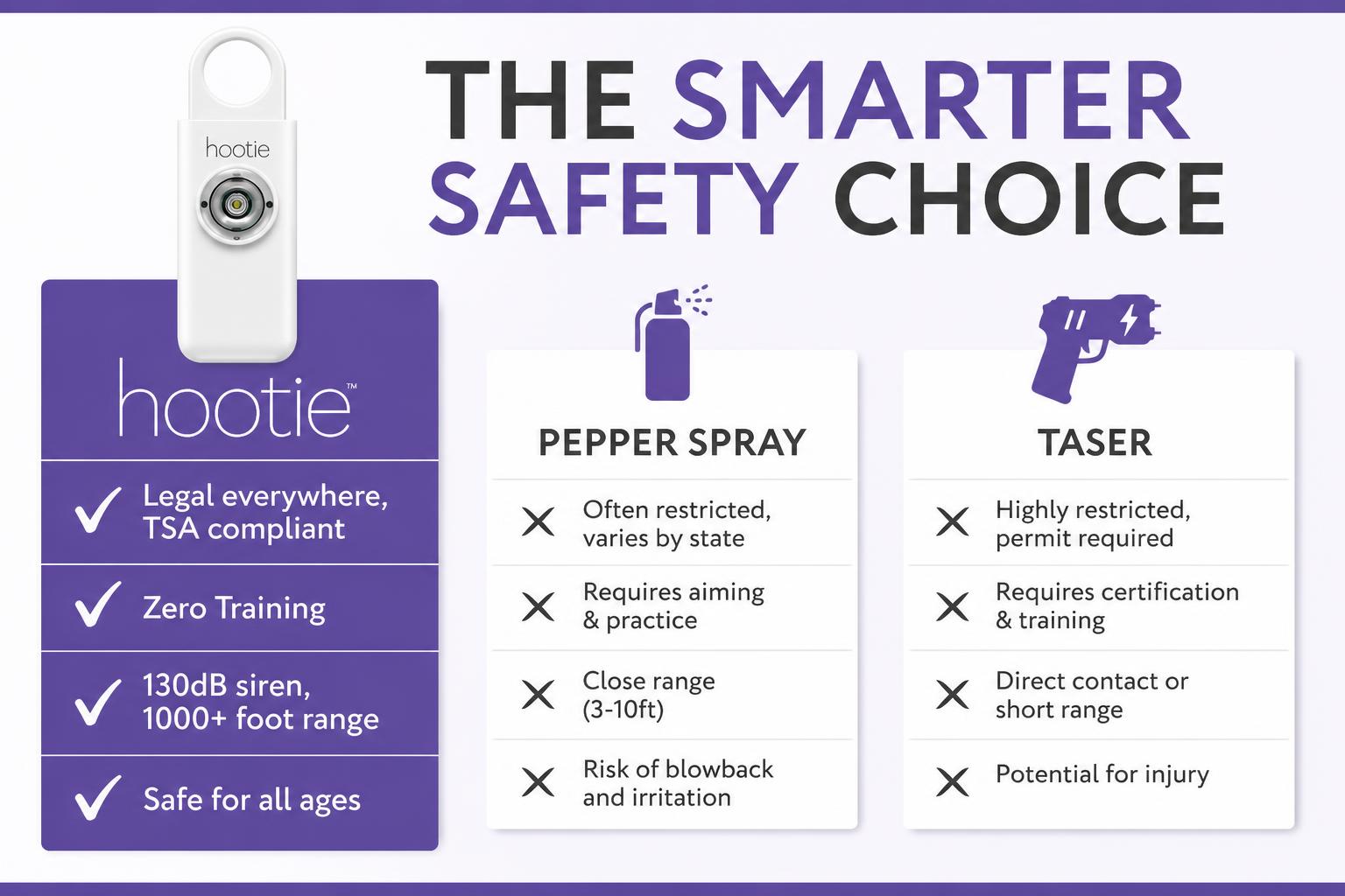 Chart comparing Hootie to pepper spray and a taser on legality, training required, range, and age-safety