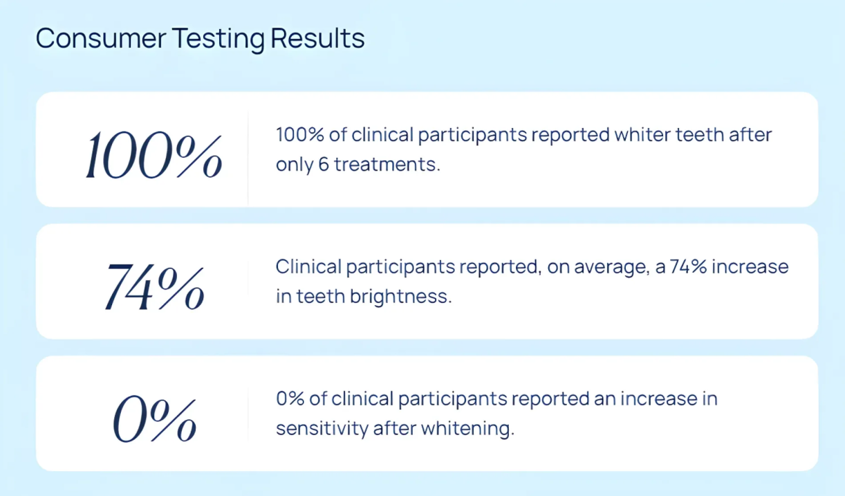 Comparison chart of consumer testing results for teeth whitening products