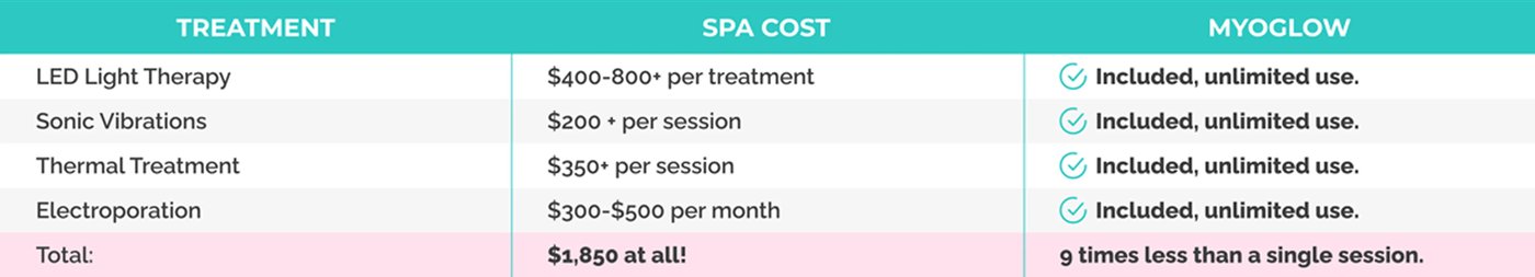 Comparison chart showing the device and four alternative treatments