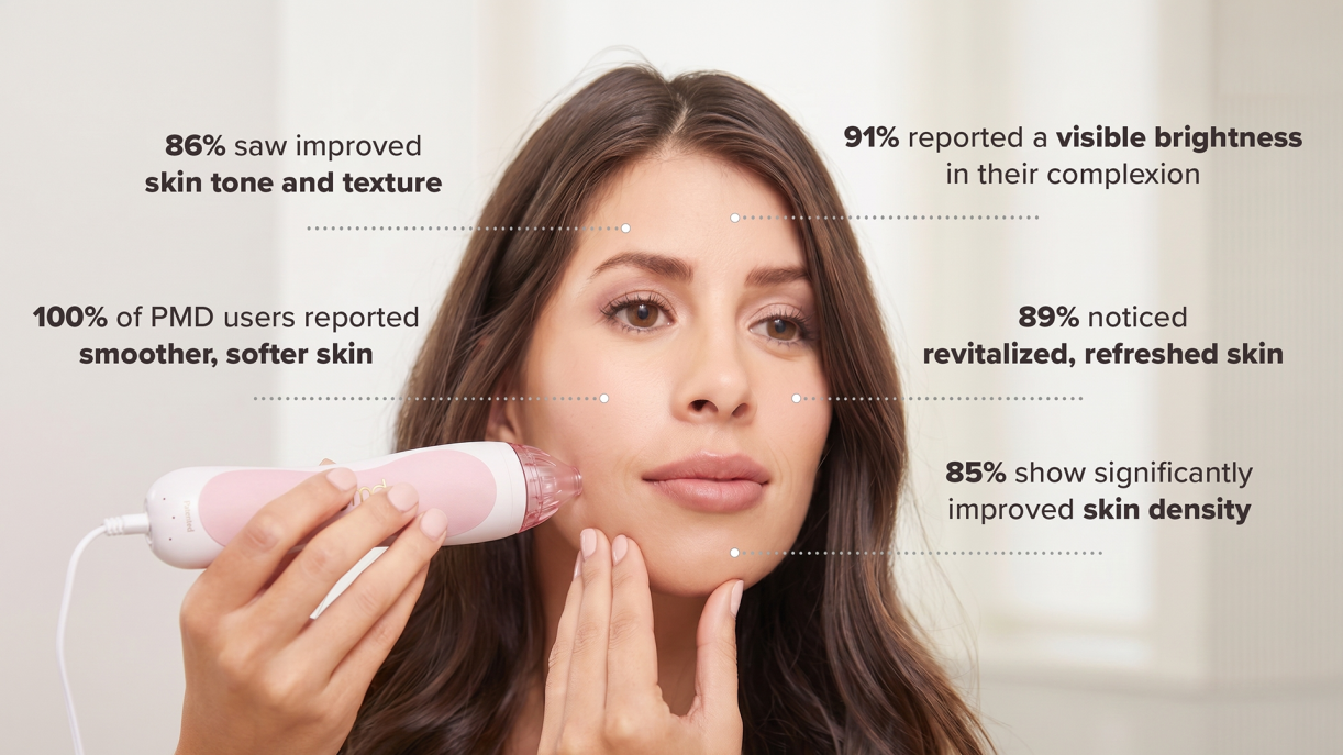 A woman using the PMD device on her face with testimonial statistics overlaid
