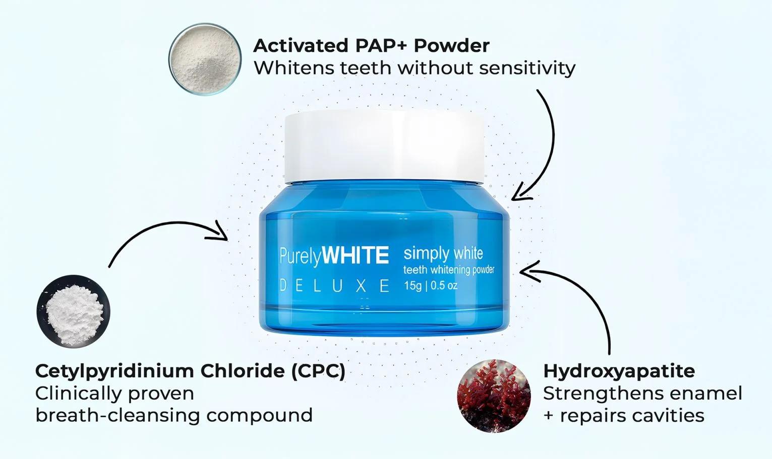 Diagram showing PurelyWHITE Deluxe jar with labeled ingredients and their benefits
