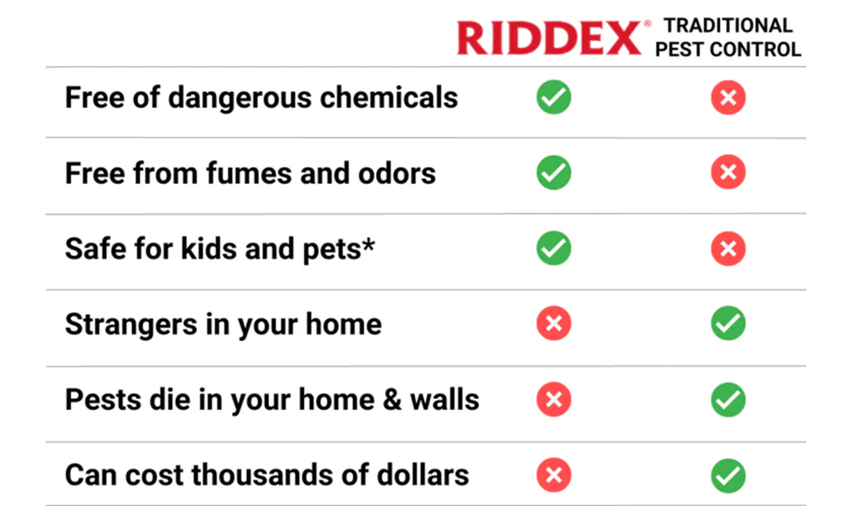 Comparison chart listing features and drawbacks of Riddex versus traditional pest control