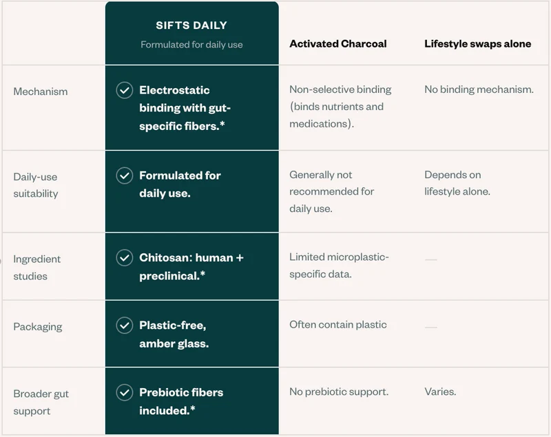 Comparison chart: Sifts Daily vs. activated charcoal vs. lifestyle swaps