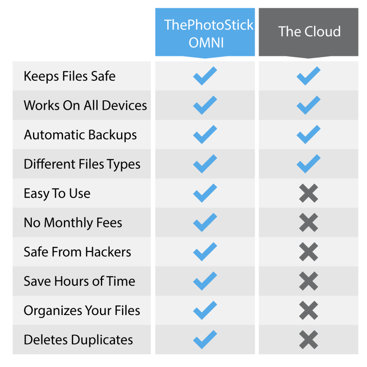 A comparison chart listing features of ThePhotoStick OMNI versus The Cloud